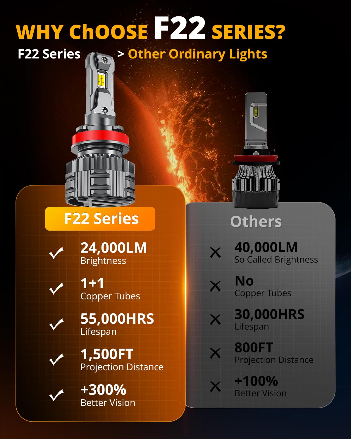 HIGH BRIGHTNESS F22 SERIES 24000LM 110W LED HEADLIGHT BULBS 6500K COOL WHITE