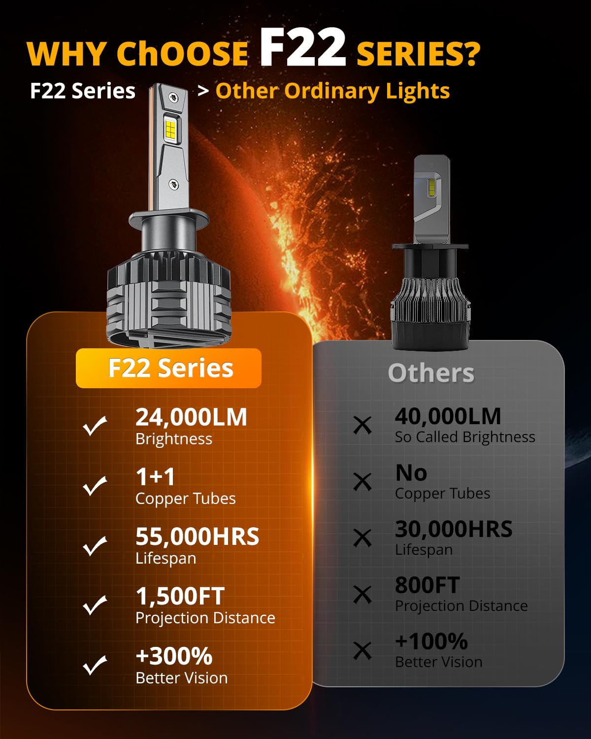 HIGH BRIGHTNESS F22 SERIES 24000LM 110W LED HEADLIGHT BULBS 6500K COOL WHITE