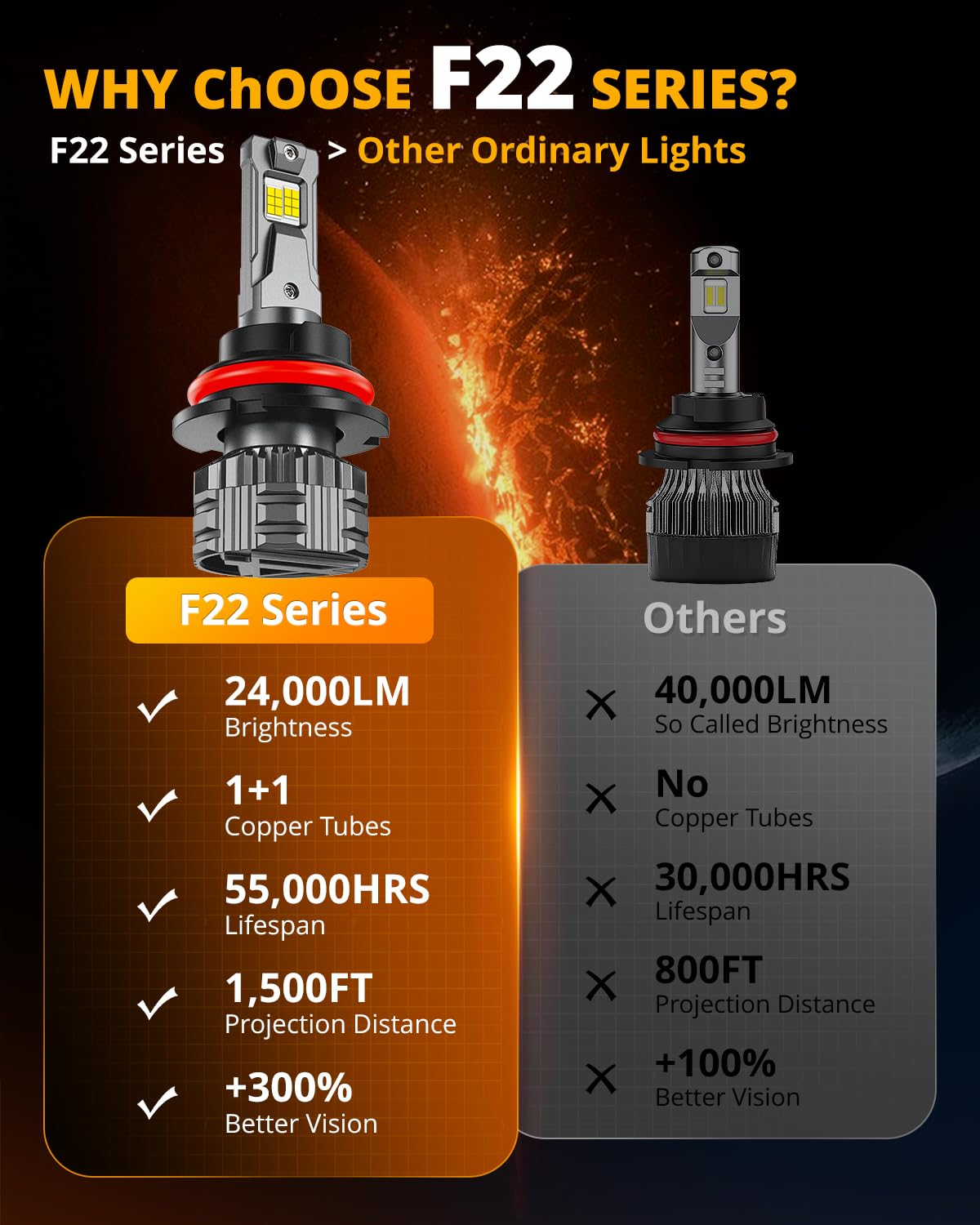 HIGH BRIGHTNESS F22 SERIES 24000LM 110W LED HEADLIGHT BULBS 6500K COOL WHITE