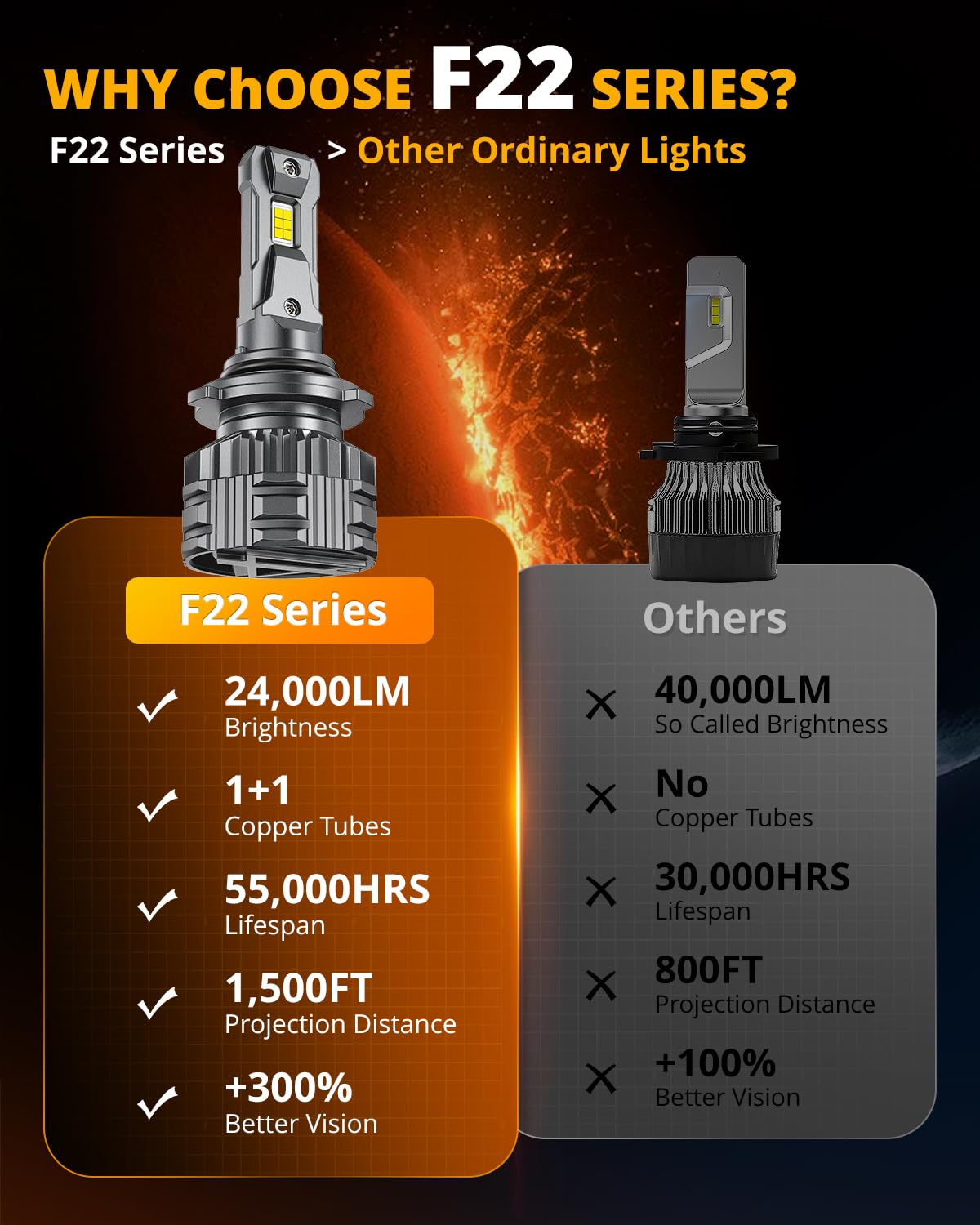 HIGH BRIGHTNESS F22 SERIES 24000LM 110W LED HEADLIGHT BULBS 6500K COOL WHITE
