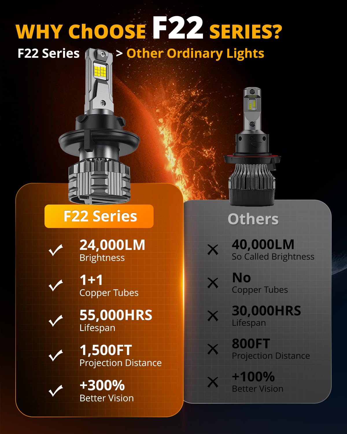 HIGH BRIGHTNESS F22 SERIES 24000LM 110W LED HEADLIGHT BULBS 6500K COOL WHITE