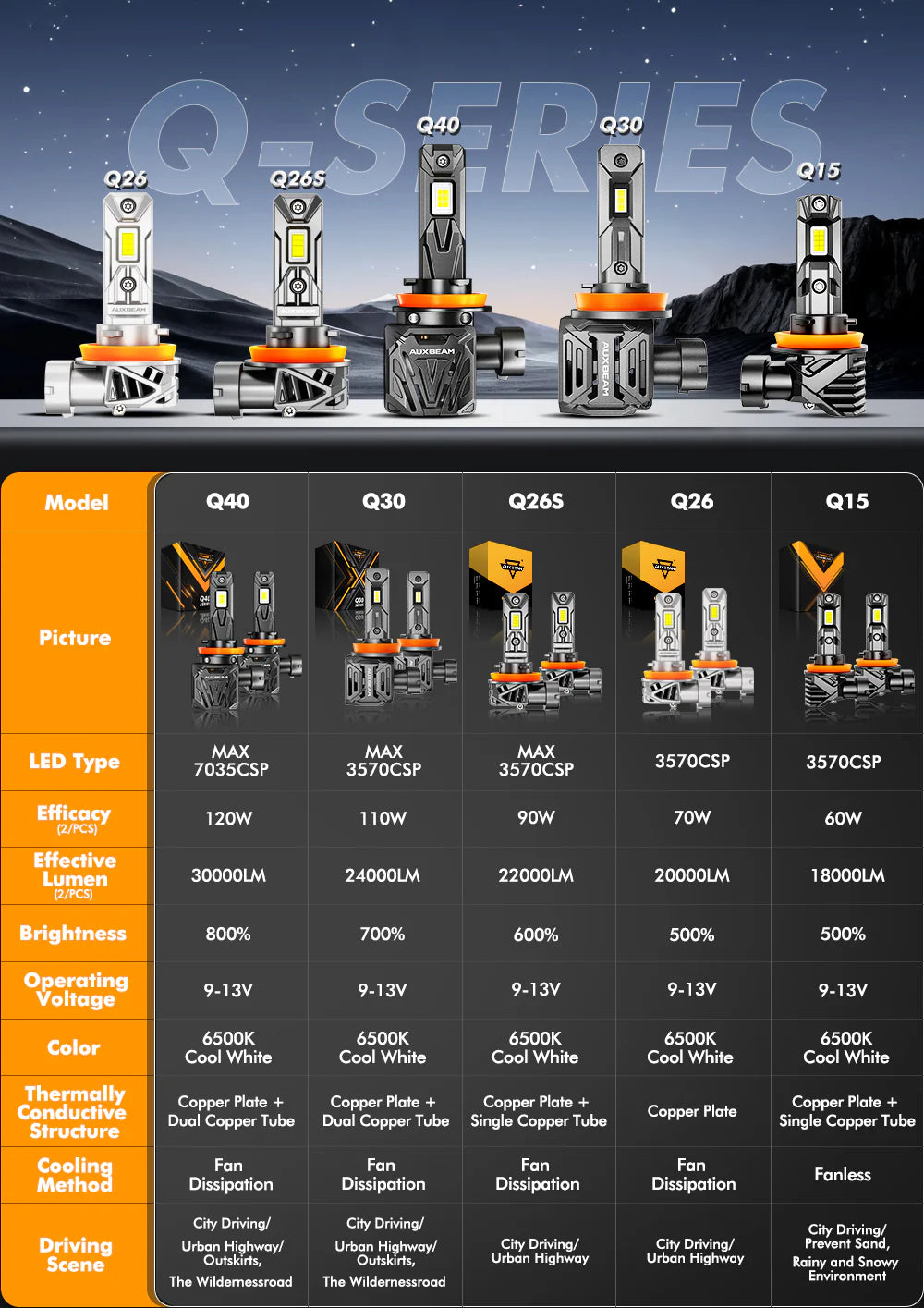 AUXBEAM Q40 Series Ultra-High Brightness 30000LM 120W LED Headlight Bulbs 6500K.