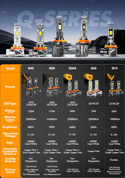 AUXBEAM Q40 Series Ultra-High Brightness 30000LM 120W LED Headlight Bulbs 6500K.