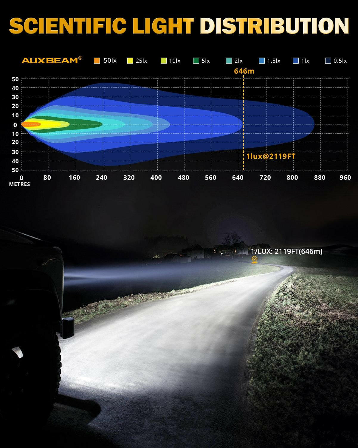 AUXBEAM RAY-L SERIES | 7 INCH 240W 25800LM DUAL DRL OFFROAD LED DRIVING LIGHTS.